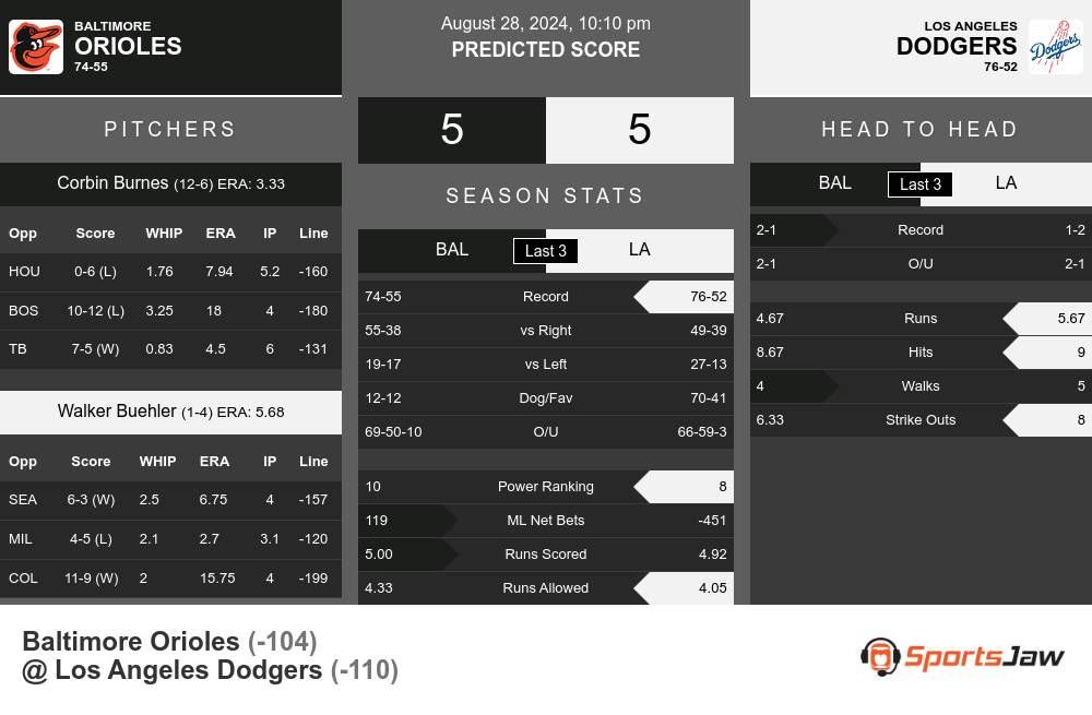 Baltimore Orioles vs Los Angeles Dodgers Stats