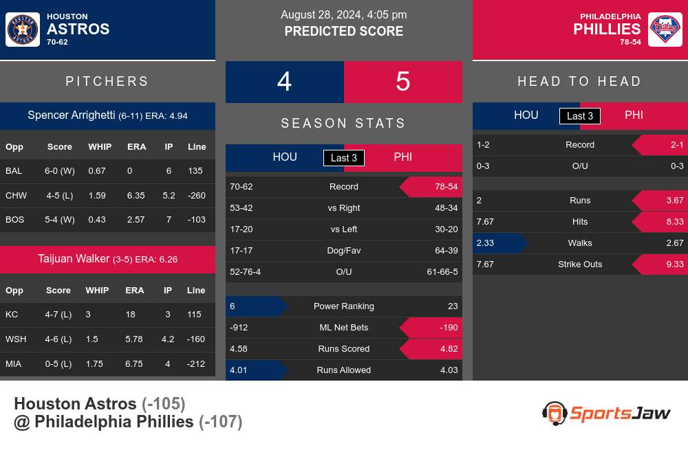 Astros vs Phillies prediction infographic 