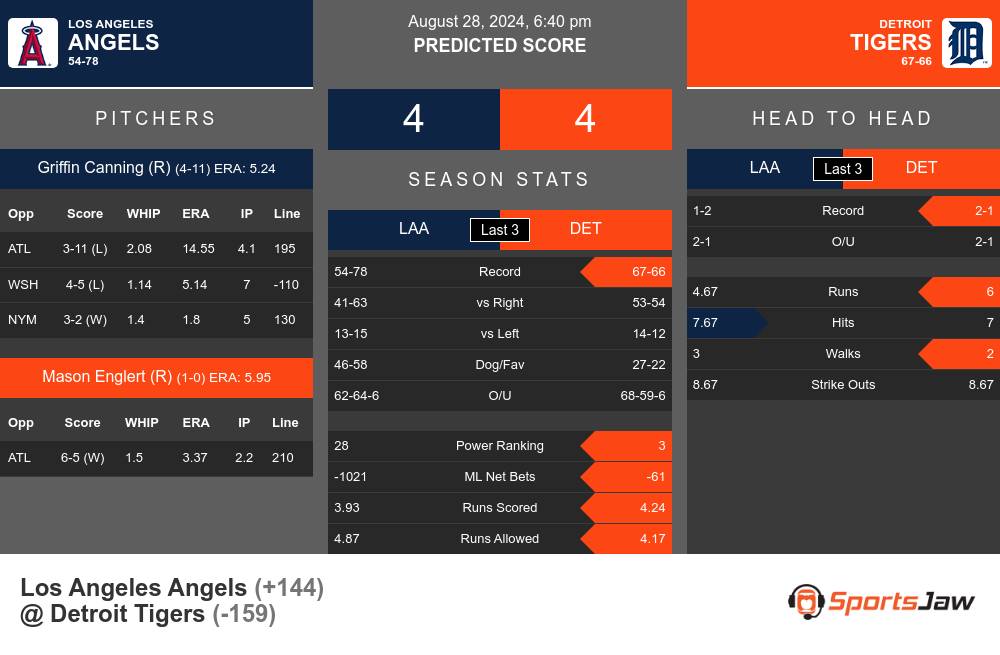 Angels vs Tigers prediction infographic 