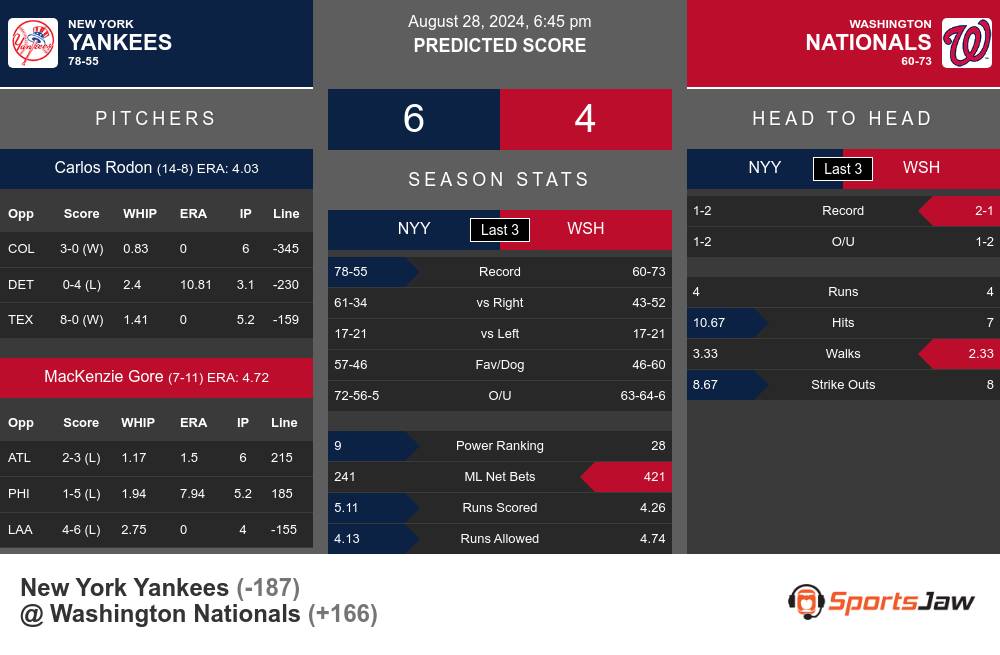 Yankees vs Nationals prediction infographic 