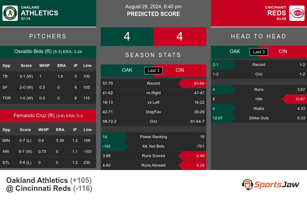 Athletics vs Reds prediction infographic 