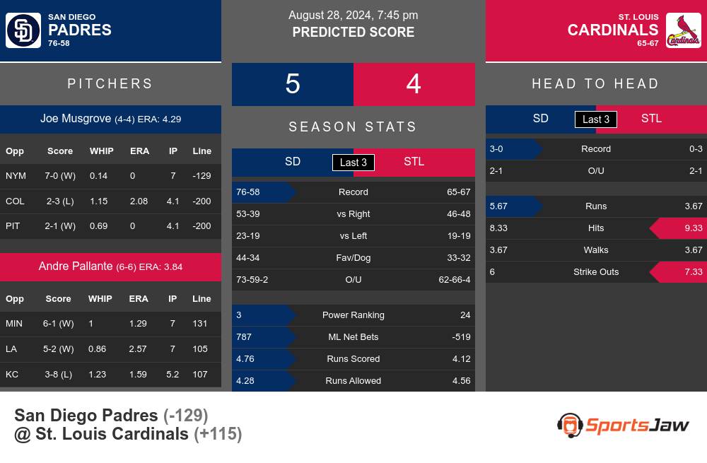 Padres vs Cardinals prediction infographic 