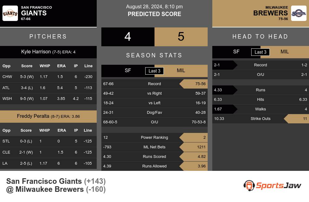 Giants vs Brewers prediction infographic 