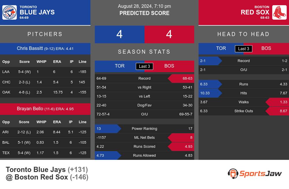 Blue Jays vs Red Sox prediction infographic 