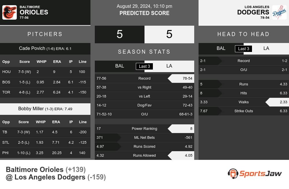 Orioles vs Dodgers prediction infographic 