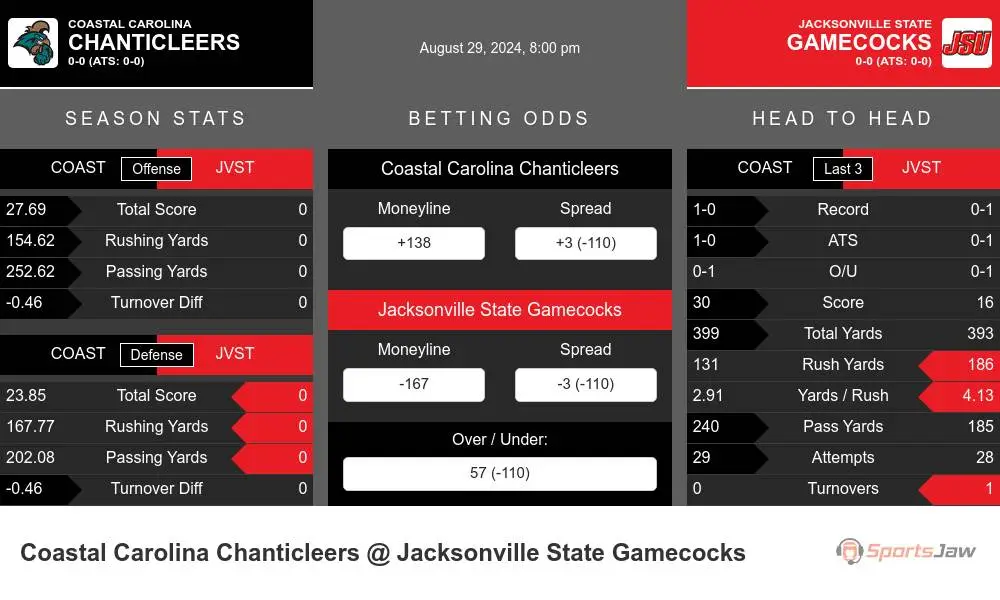 Chanticleers vs Gamecocks prediction infographic 