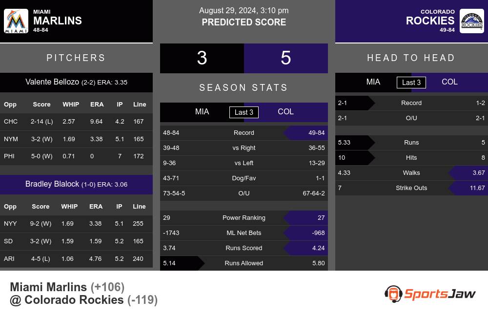 Miami Marlins vs Colorado Rockies Stats