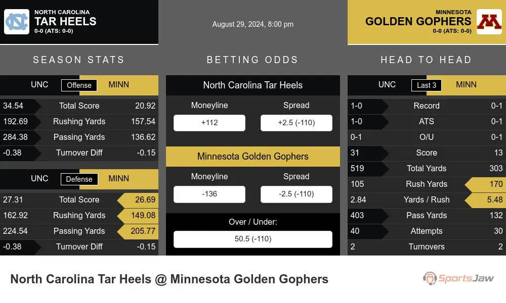 Tar Heels vs Golden Gophers prediction infographic 