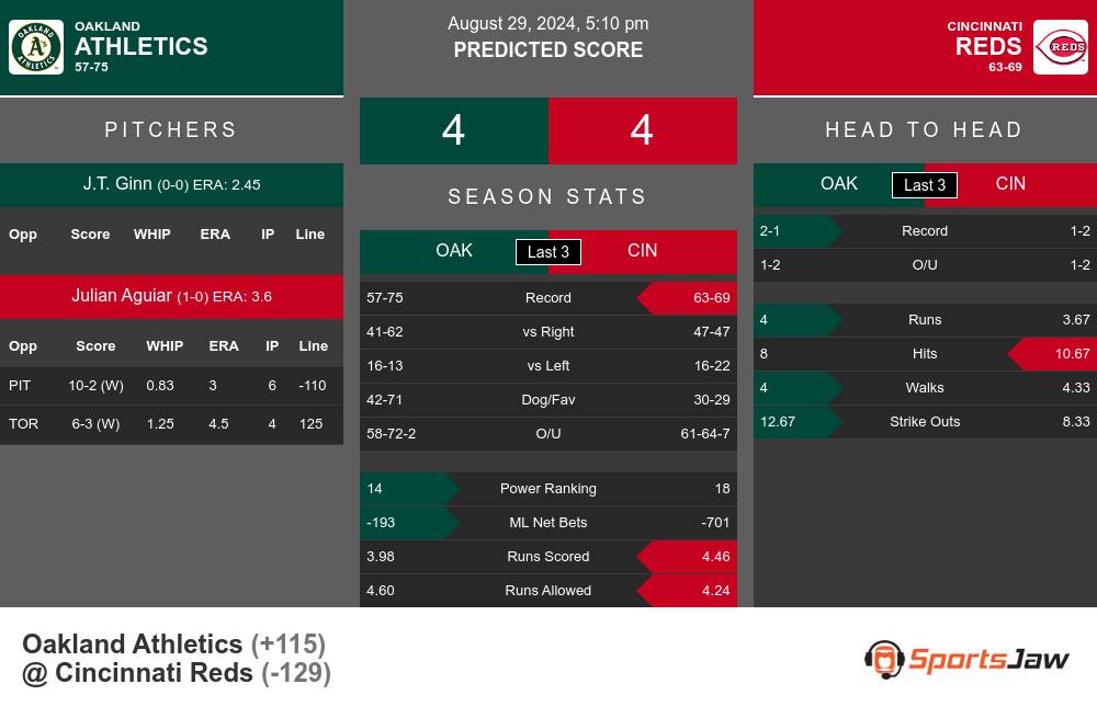 Athletics vs Reds prediction infographic 