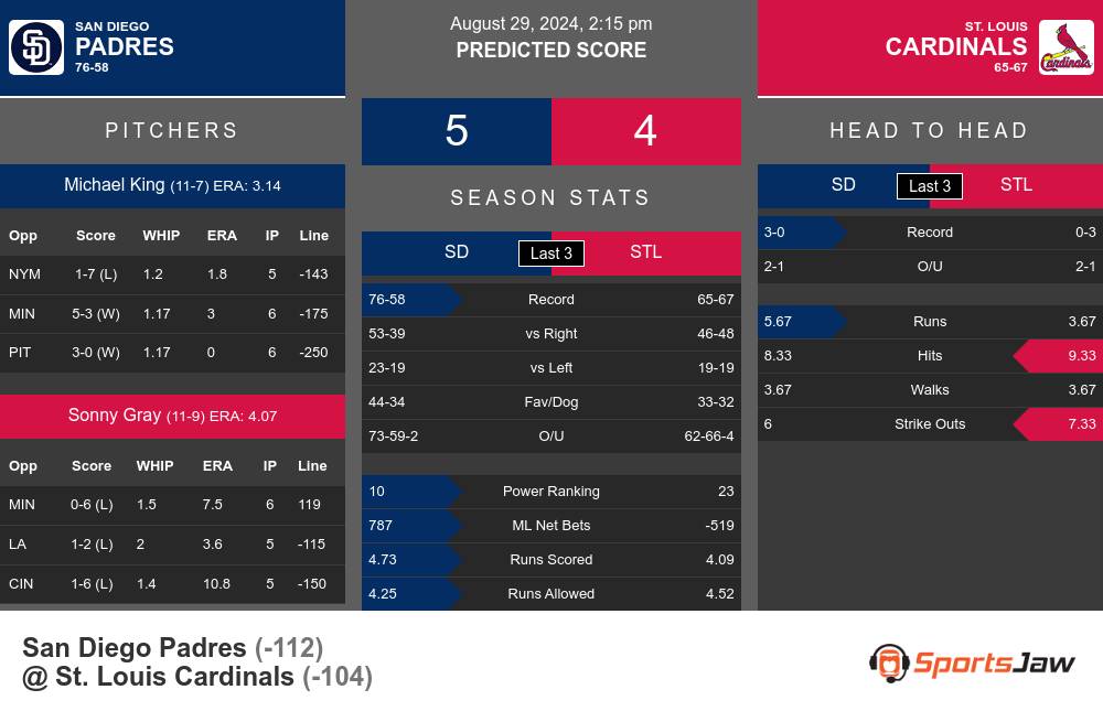 Padres vs Cardinals prediction infographic 