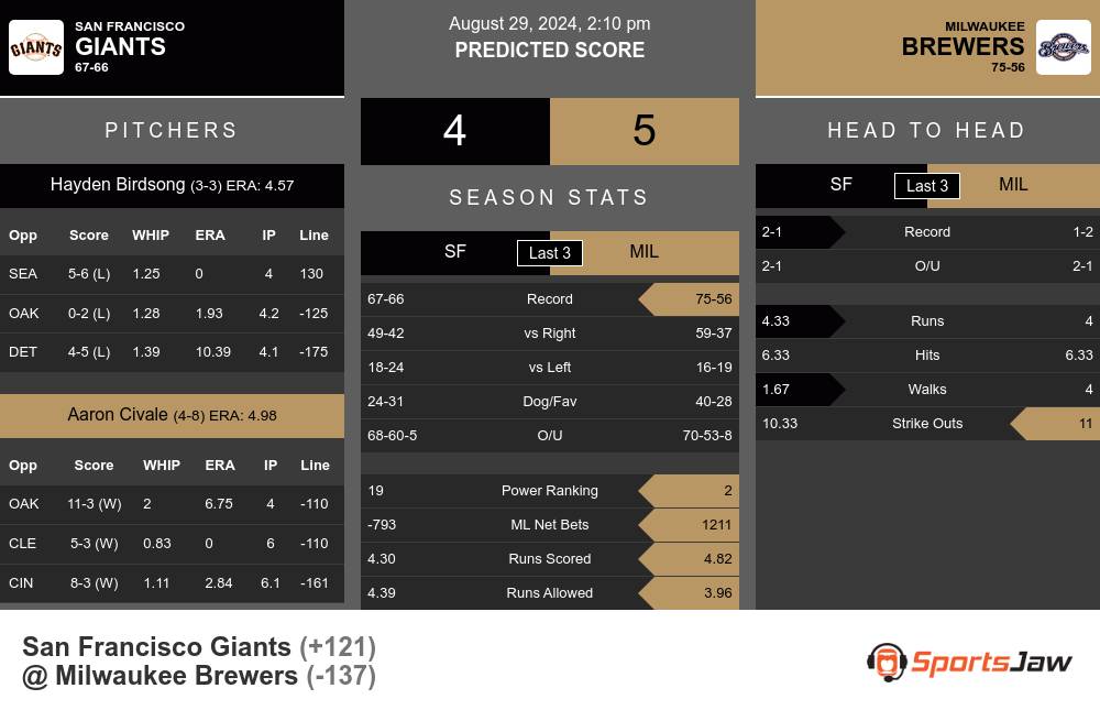 Giants vs Brewers prediction infographic 