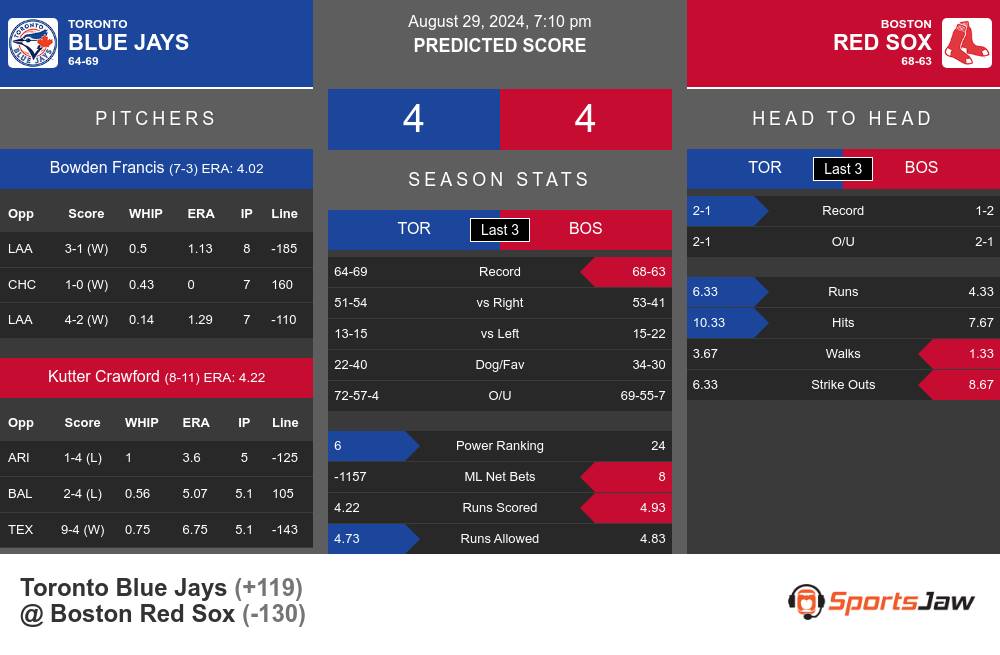 Blue Jays vs Red Sox prediction infographic 