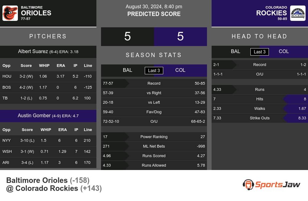 Orioles vs Rockies prediction infographic 