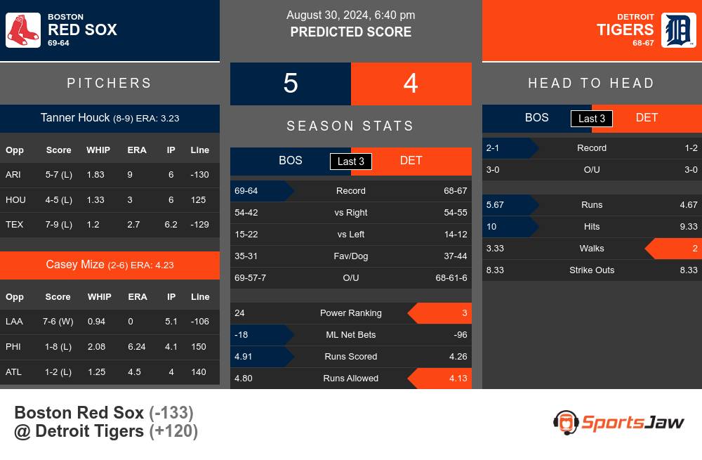 Red Sox vs Tigers prediction infographic 