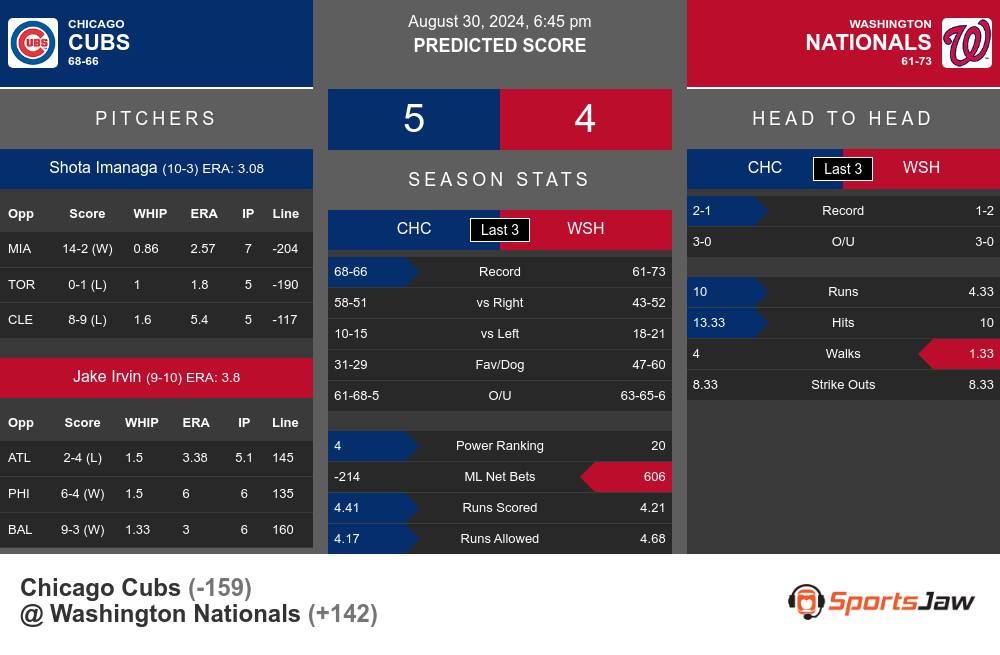 Cubs vs Nationals prediction infographic 