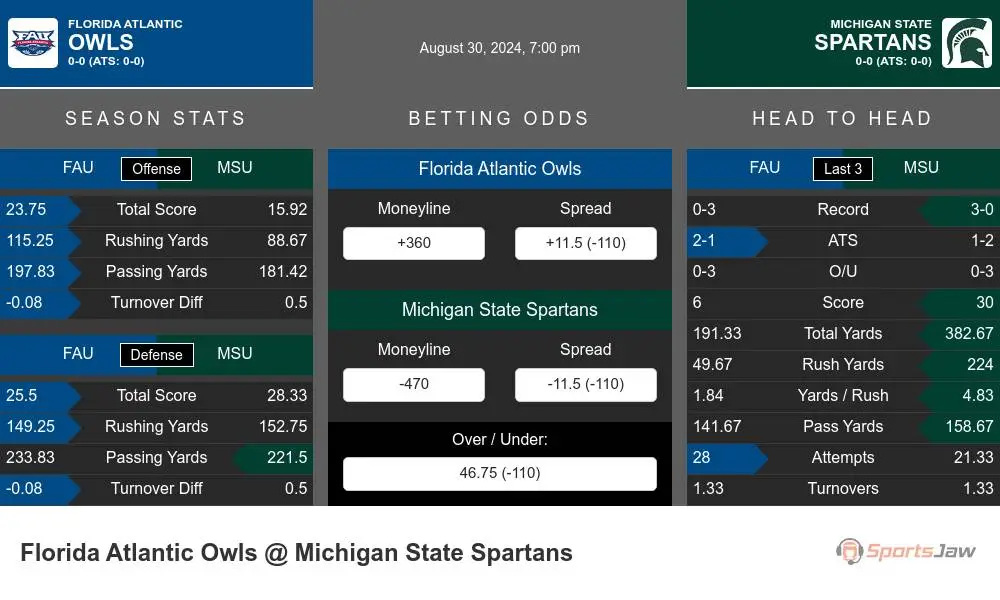 Owls vs Spartans prediction infographic 