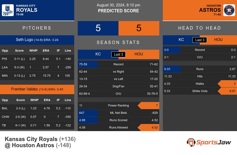 Royals vs Astros prediction infographic 