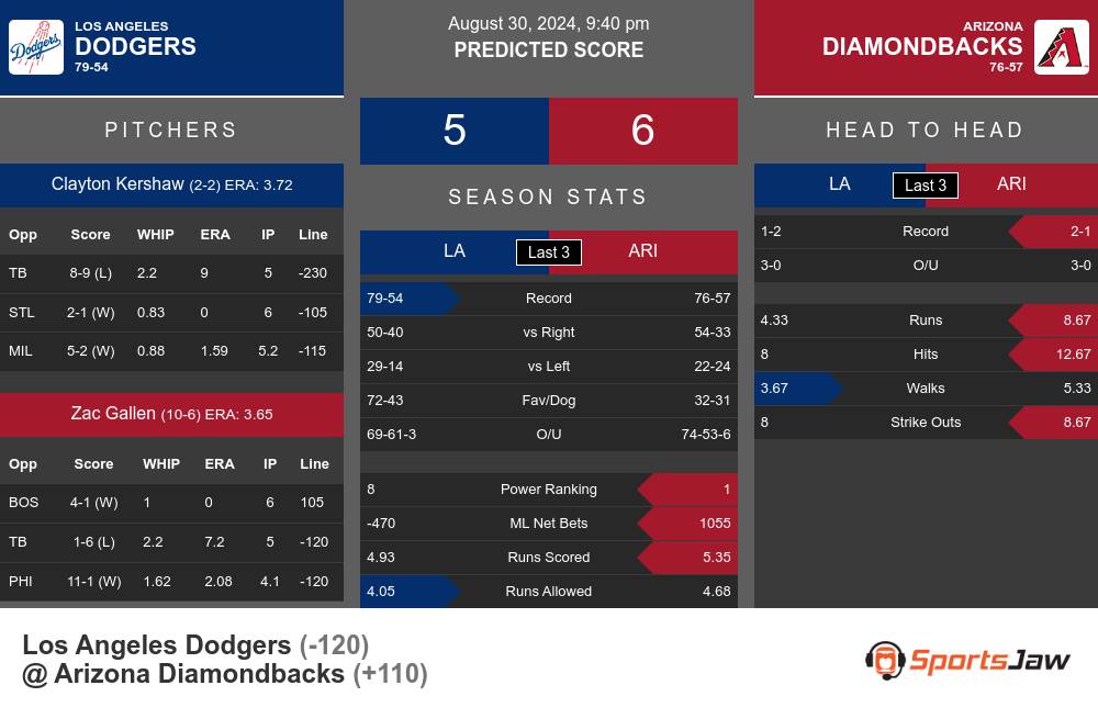 Los Angeles Dodgers vs Arizona Diamondbacks Stats