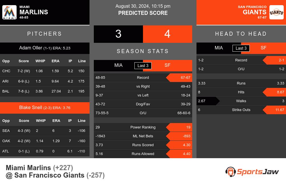 Marlins vs Giants prediction infographic 