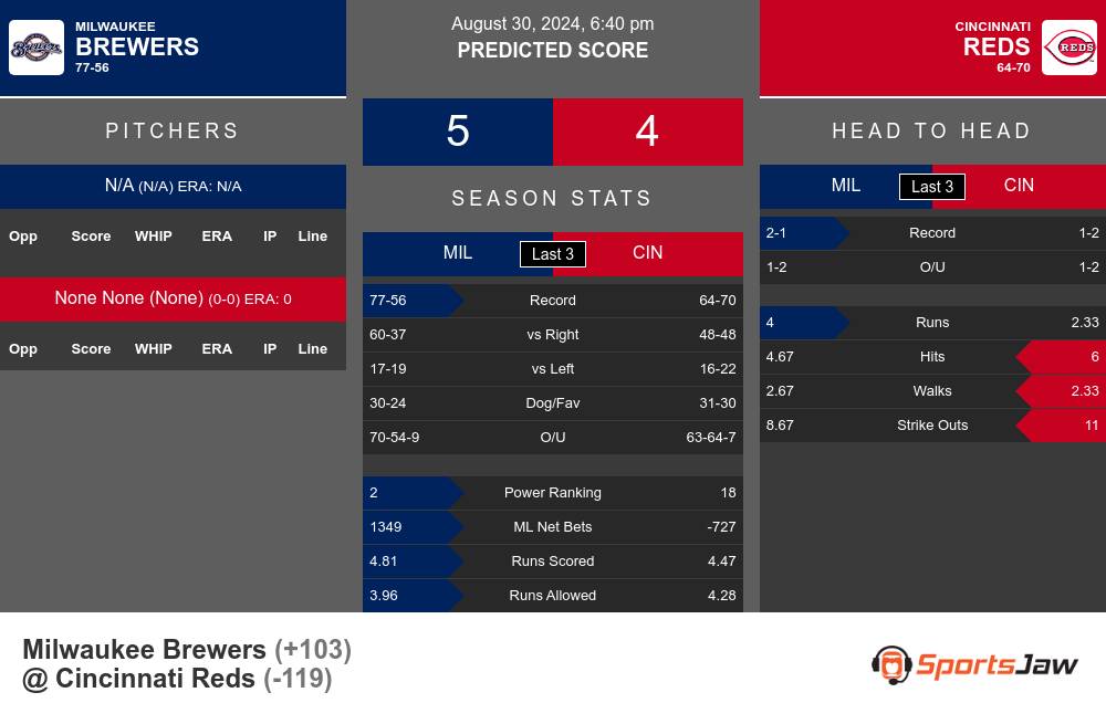 Milwaukee Brewers vs Cincinnati Reds Stats