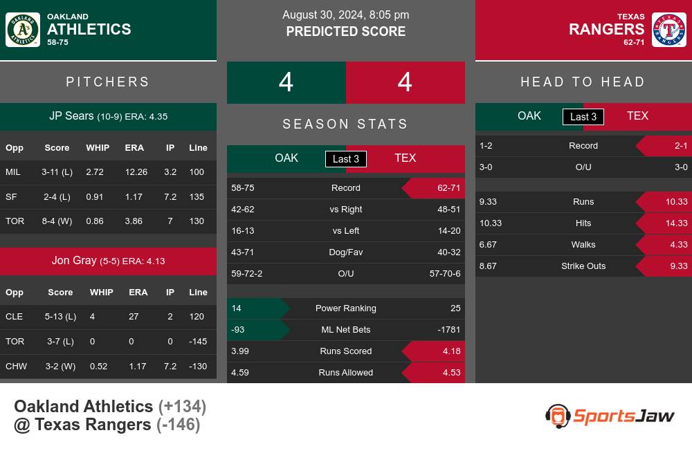 Oakland Athletics vs Texas Rangers Stats