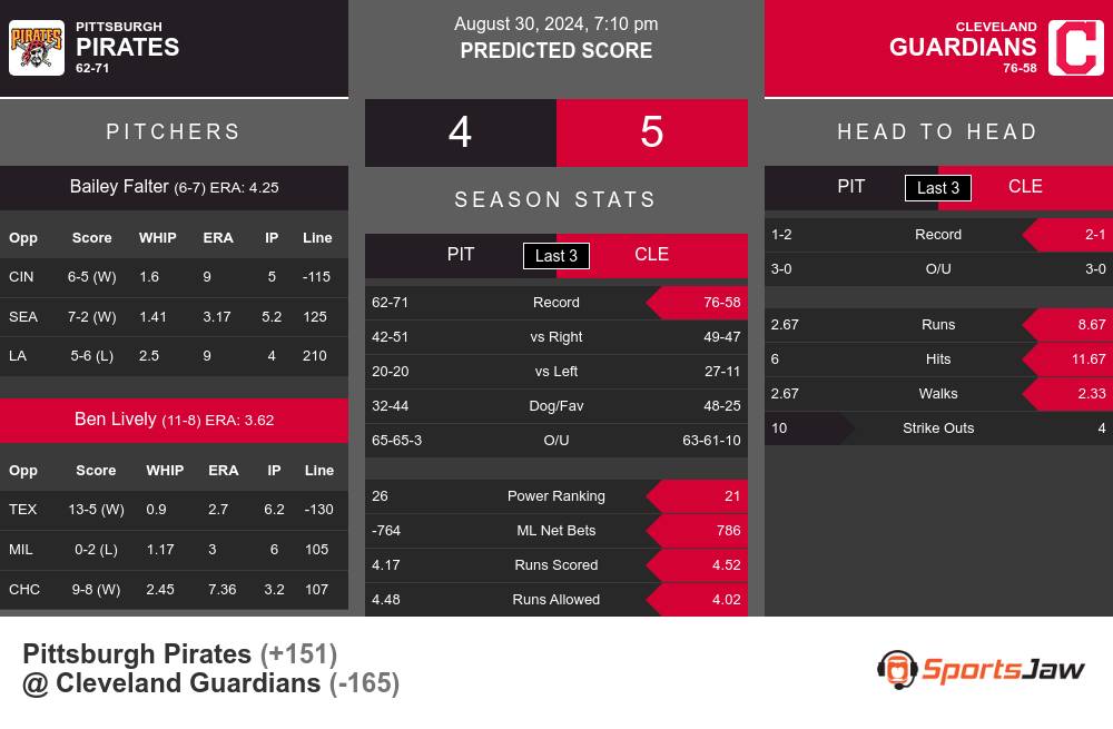 Pirates vs Guardians prediction infographic 