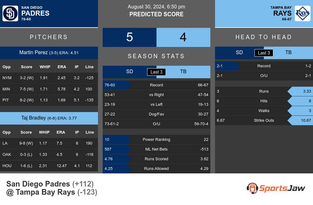 Padres vs Rays prediction infographic 