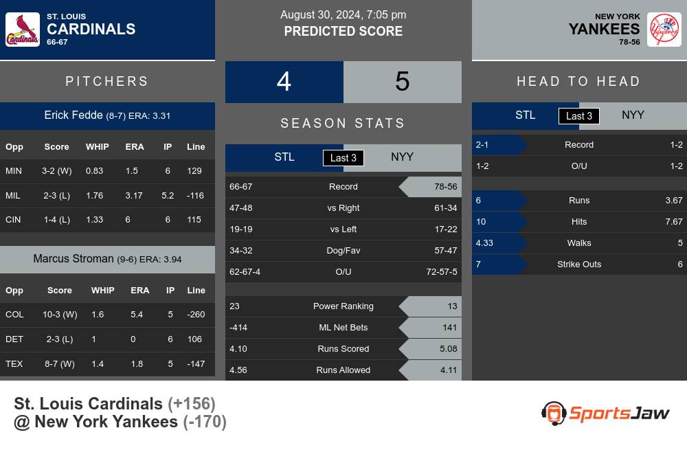 Cardinals vs Yankees prediction infographic 