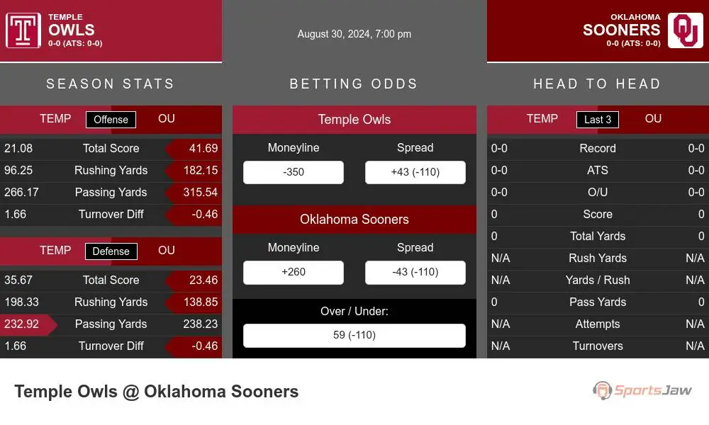 Temple Owls vs Oklahoma Sooners Stats