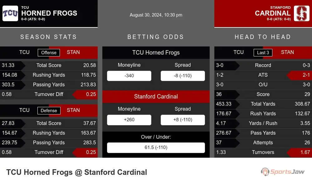 TCU Horned Frogs vs Stanford Cardinal Stats