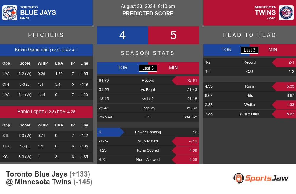 Blue Jays vs Twins prediction infographic 