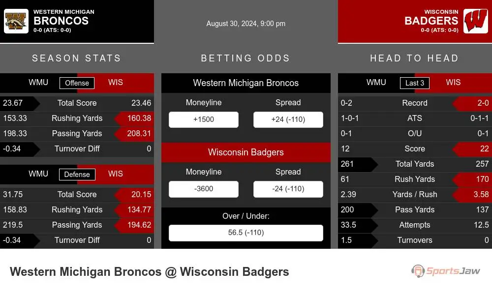 Broncos vs Badgers prediction infographic 