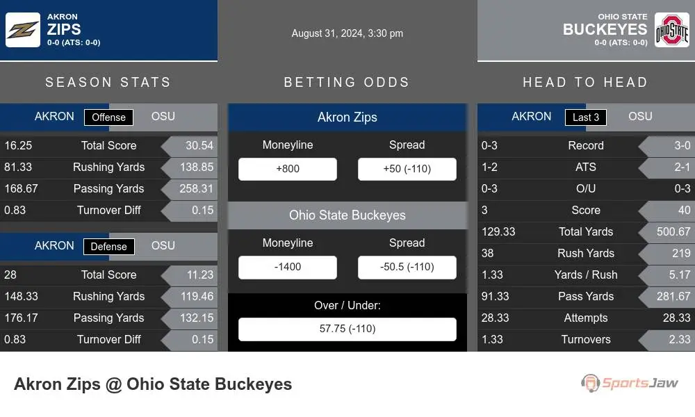 Zips vs Buckeyes prediction infographic 