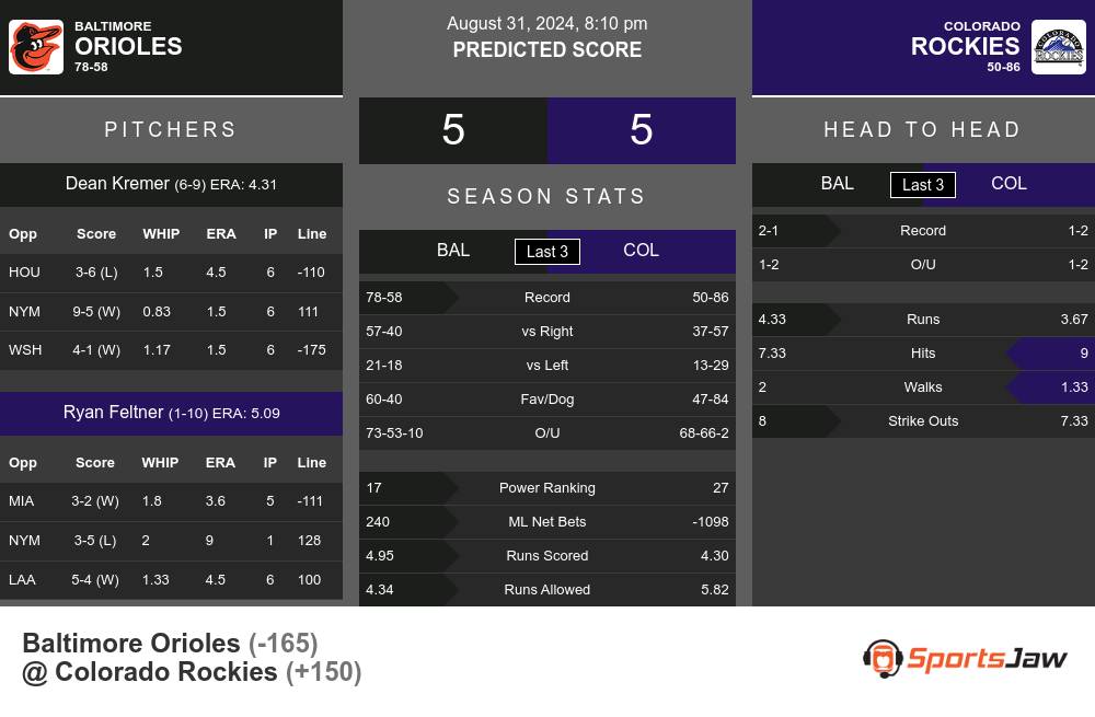 Orioles vs Rockies prediction infographic 