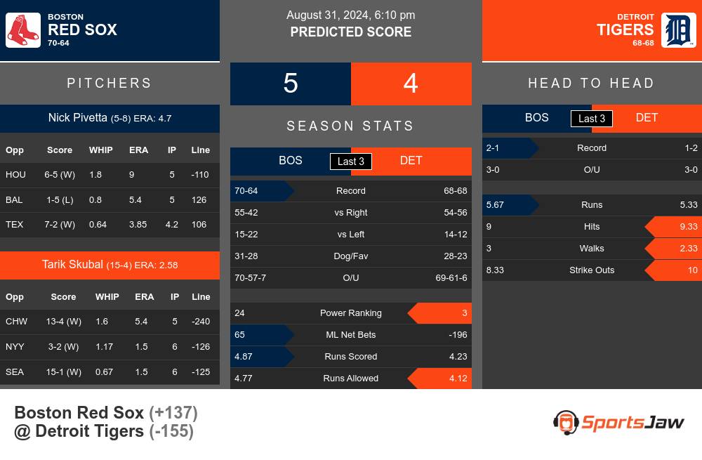 Red Sox vs Tigers prediction infographic 