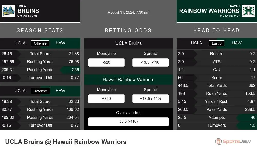 UCLA Bruins vs Hawaii Rainbows Stats