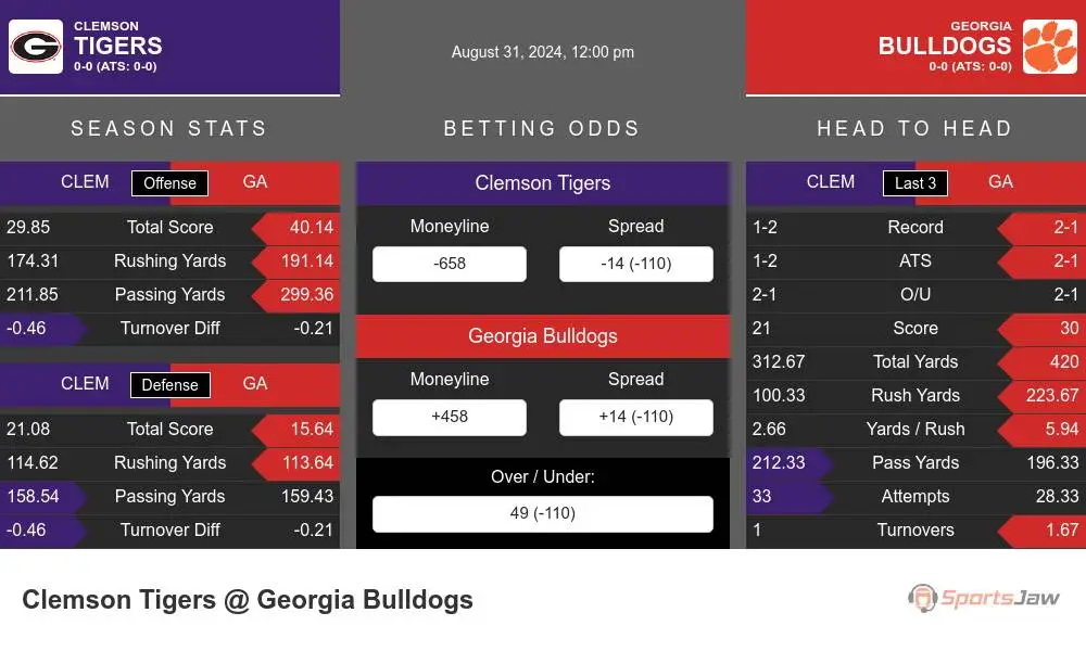 Georgia Bulldogs vs Clemson Tigers Stats