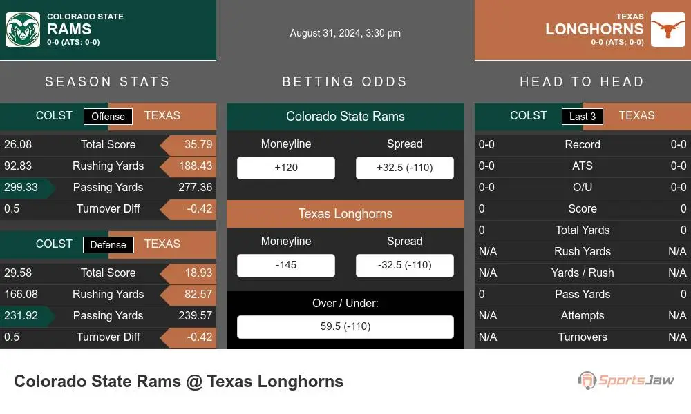 Colorado State Rams vs Texas Longhorns Stats