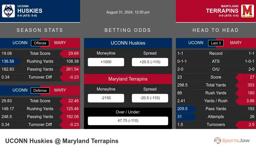 Huskies vs Terrapins prediction infographic 