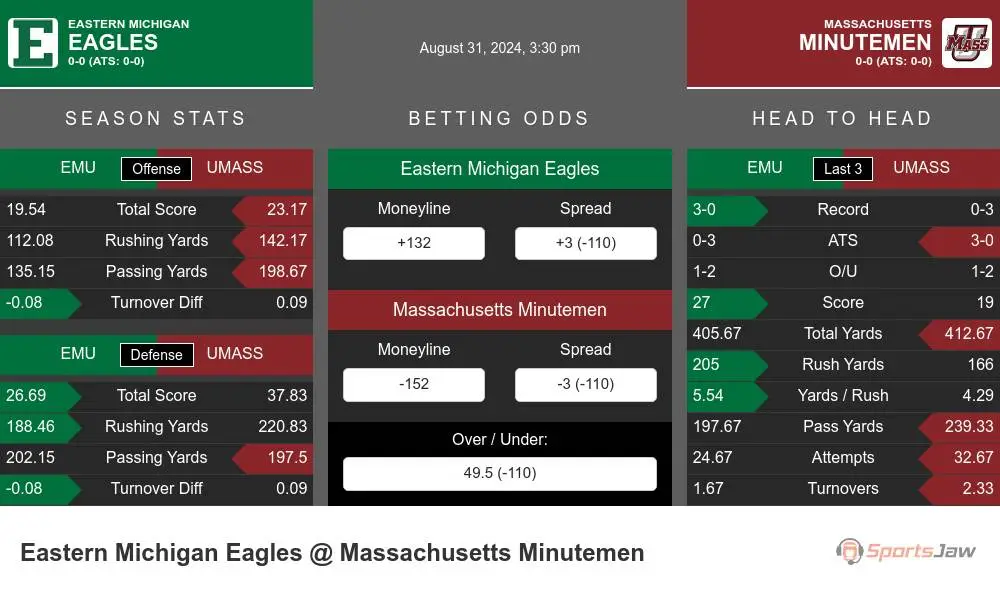 Eastern Michigan Eagles vs UMass Minutemen Stats