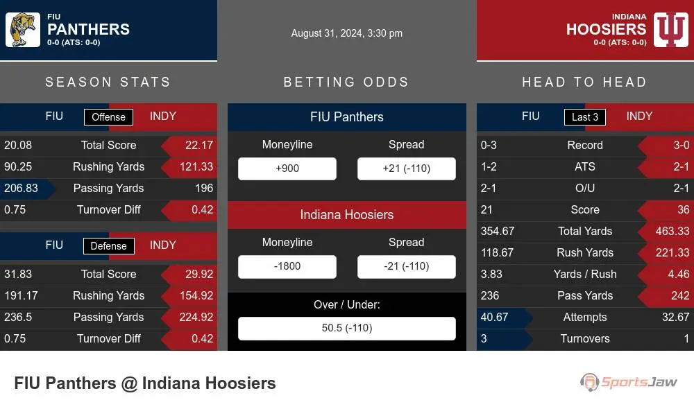 Panthers vs Hoosiers prediction infographic 