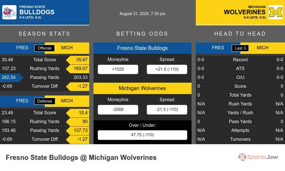 Bulldogs vs Wolverines prediction infographic 