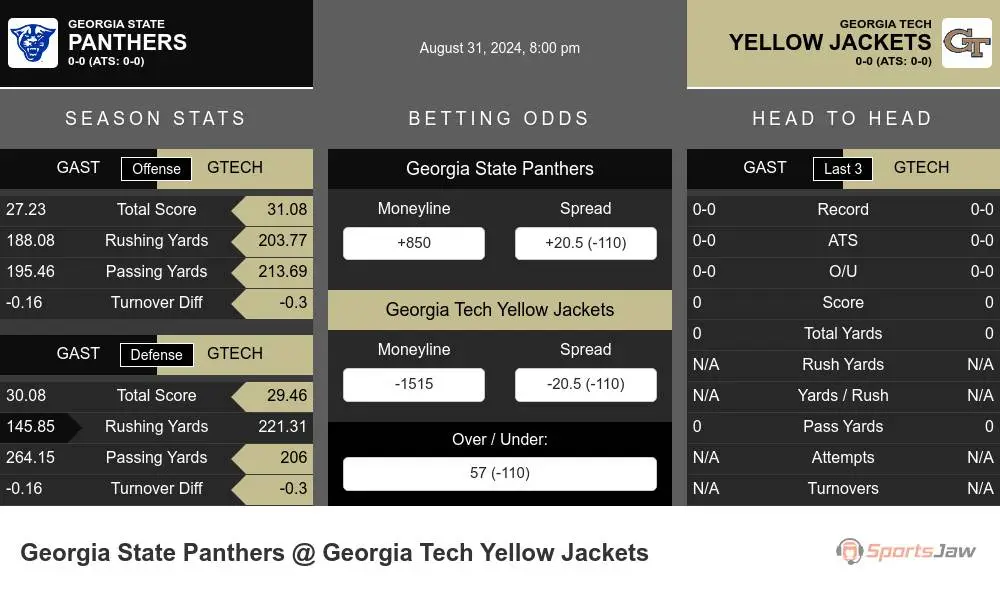 Panthers vs Yellow Jackets prediction infographic 