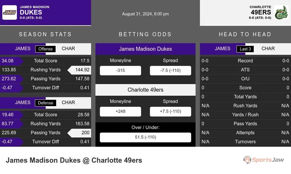 Dukes vs 49ers prediction infographic 