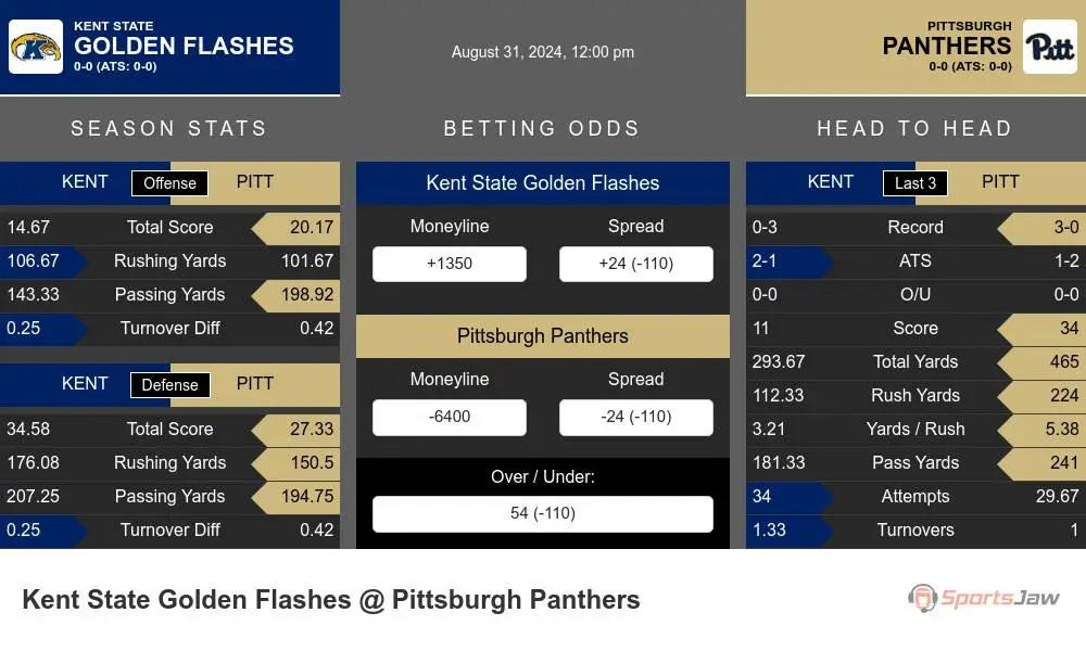 Golden Flashes vs Panthers prediction infographic 