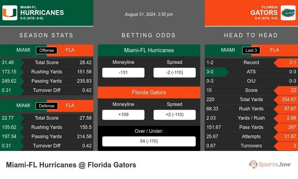 Hurricanes vs Gators prediction infographic 