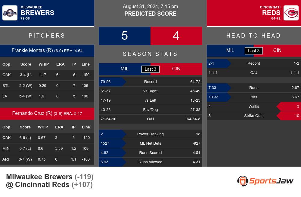 Milwaukee Brewers vs Cincinnati Reds Stats