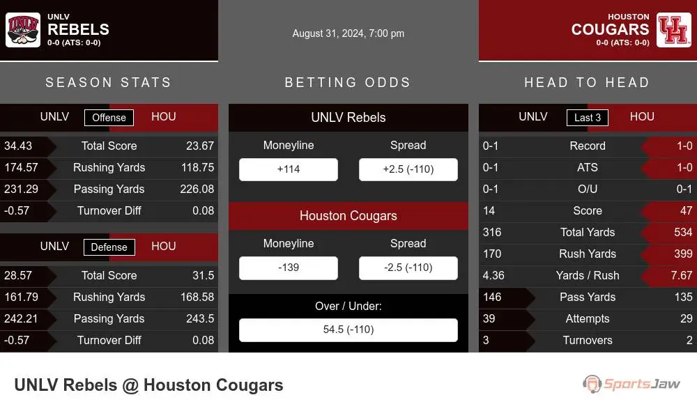 UNLV Rebels vs Houston Cougars Stats