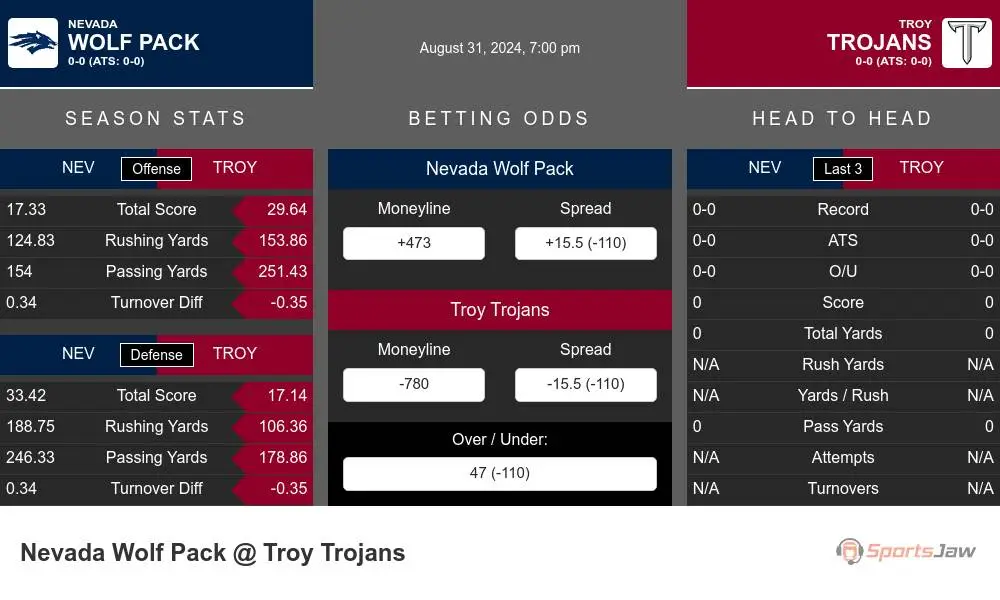 Nevada Wolfpack vs Troy Trojans Stats