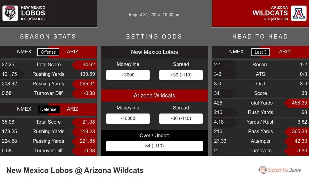 New Mexico Lobos vs Arizona Wildcats Stats